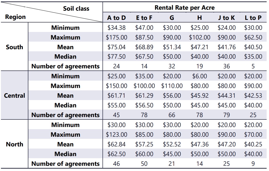 Sask farmland rental rate per acre by soil class and region
