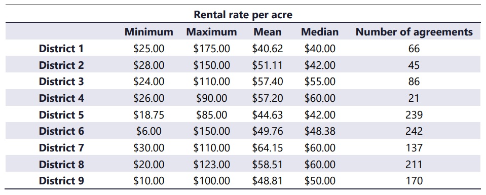 sask farmland rental rate per acre grouped by crop districts